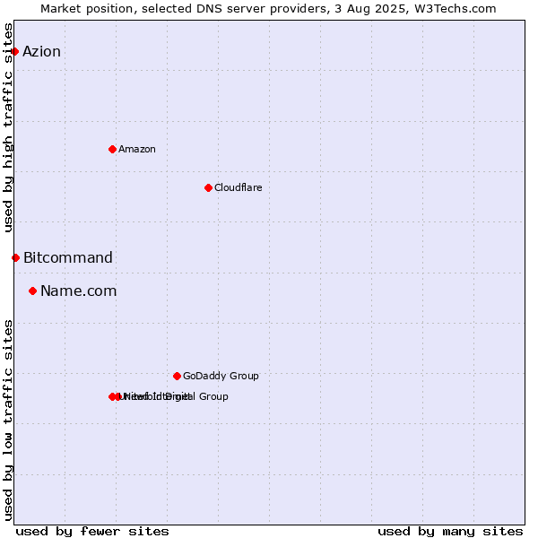 Market position of Name.com vs. Bitcommand vs. Azion