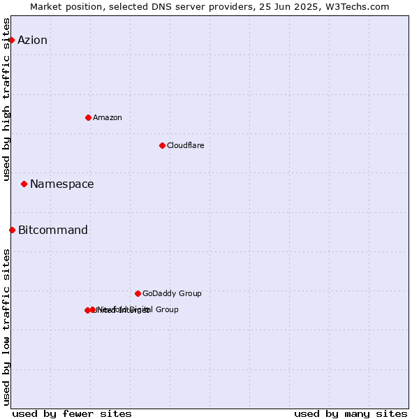 Market position of Namespace vs. Bitcommand vs. Azion