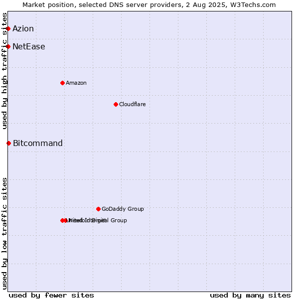 Market position of Bitcommand vs. Azion vs. NetEase