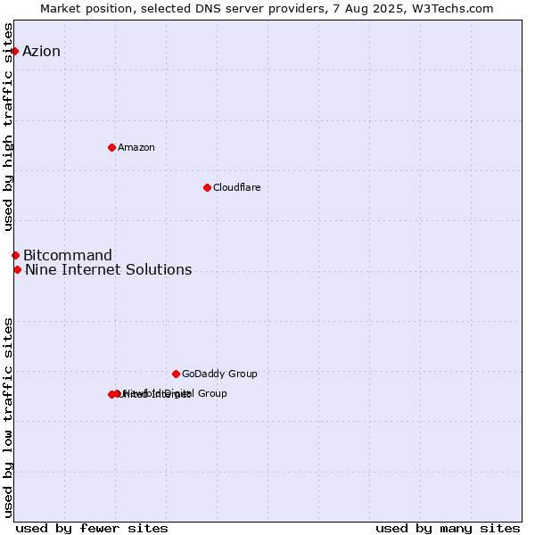 Market position of Nine Internet Solutions vs. Bitcommand vs. Azion