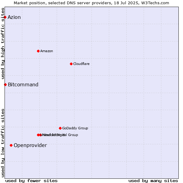 Market position of Openprovider vs. Bitcommand vs. Azion