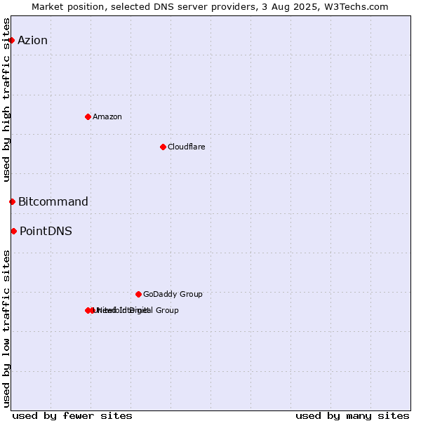 Market position of PointDNS vs. Bitcommand vs. Azion
