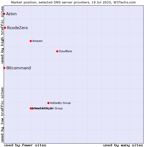 Market position of RcodeZero vs. Bitcommand vs. Azion