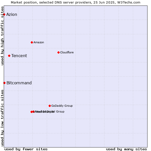 Market position of Tencent vs. Bitcommand vs. Azion