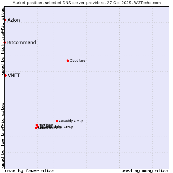 Market position of VNET vs. Azion vs. Bitcommand