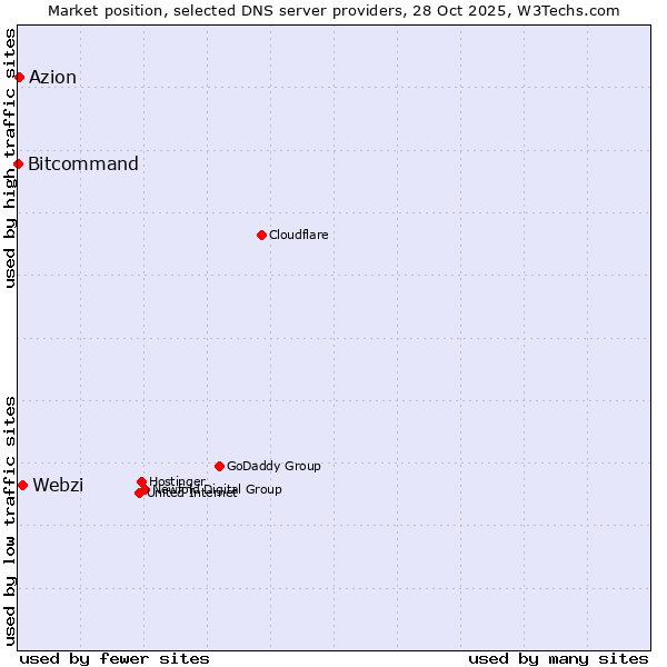Market position of Webzi vs. Azion vs. Bitcommand
