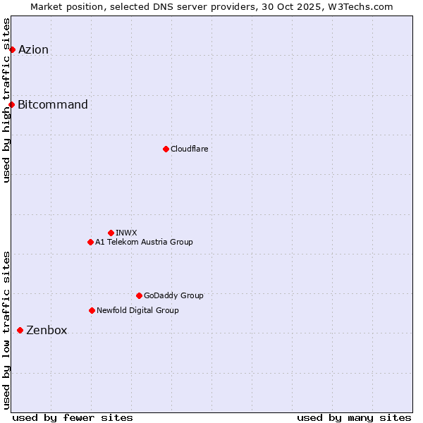 Market position of Zenbox vs. Azion vs. Bitcommand