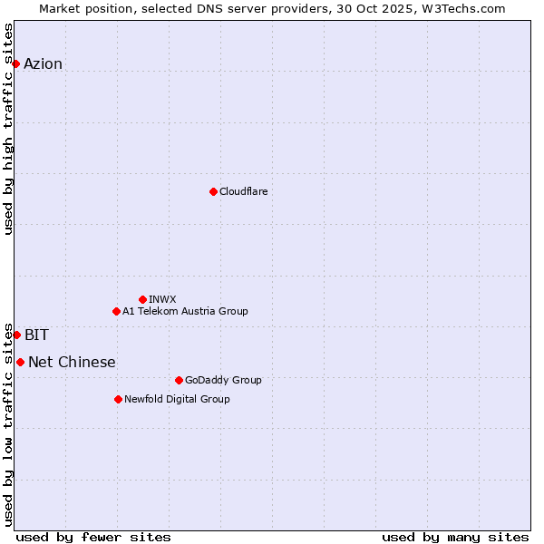 Market position of Net Chinese vs. BIT vs. Azion