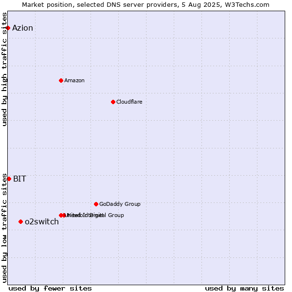 Market position of o2switch vs. BIT vs. Azion
