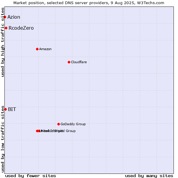Market position of RcodeZero vs. BIT vs. Azion