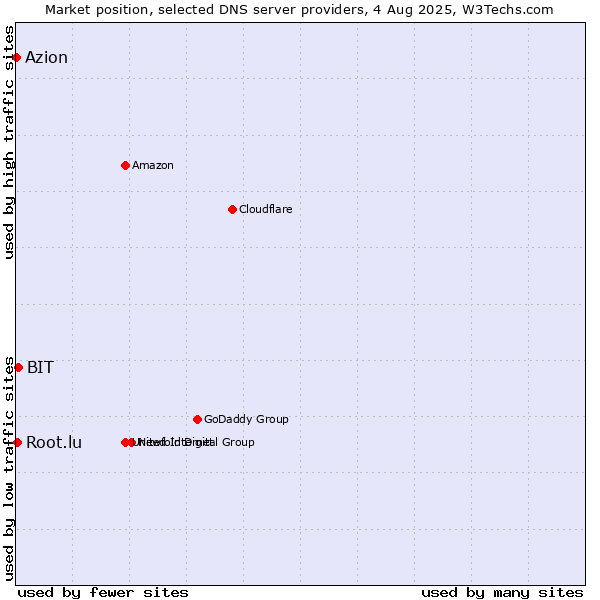 Market position of BIT vs. Root.lu vs. Azion