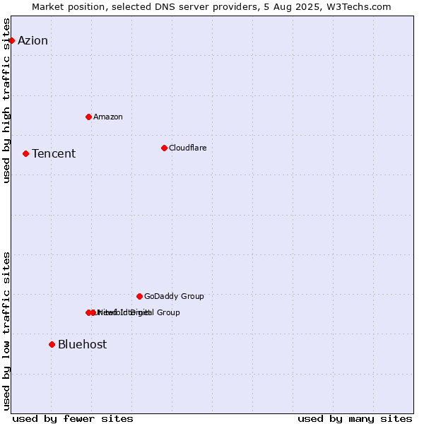 Market position of Bluehost vs. Tencent vs. Azion