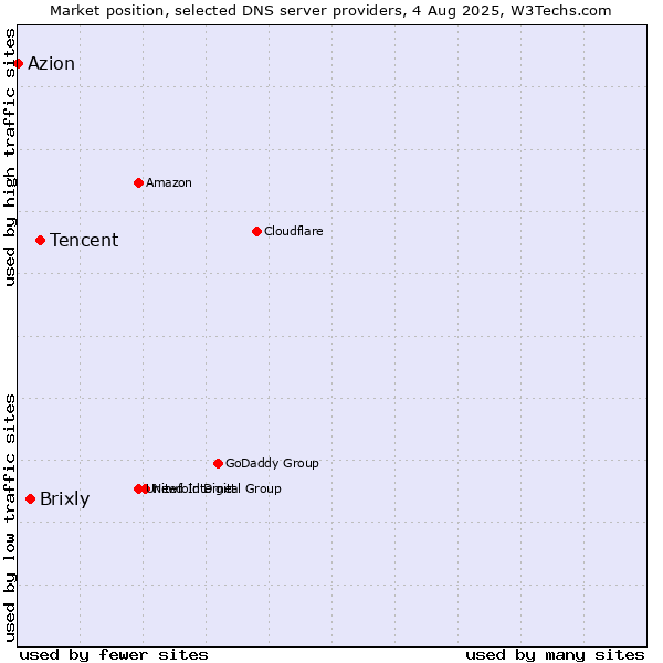 Market position of Tencent vs. Brixly vs. Azion