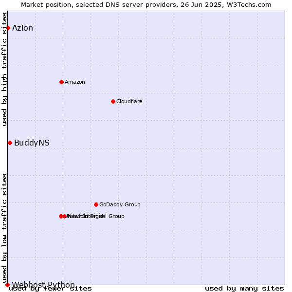 Market position of BuddyNS vs. Azion vs. Webhost Python