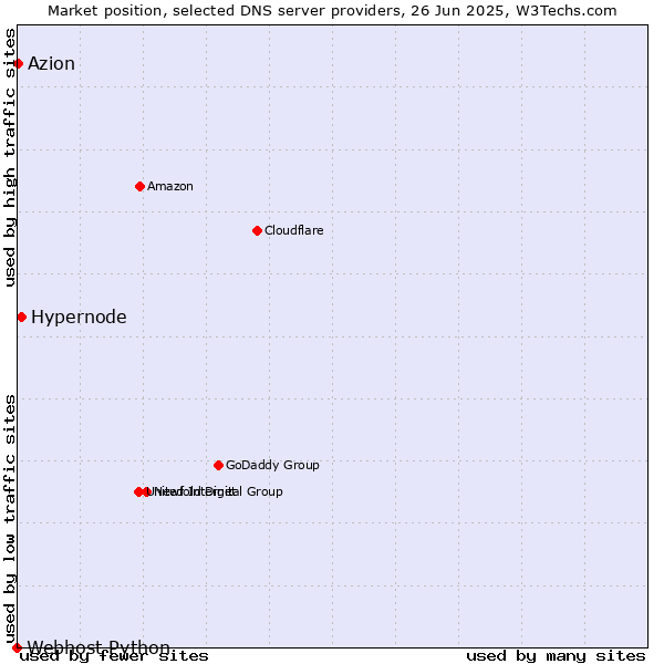 Market position of Hypernode vs. Azion vs. Webhost Python