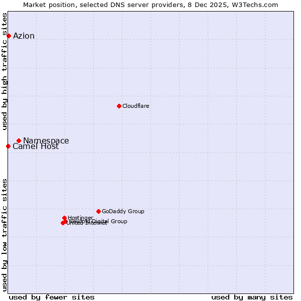 Market position of Namespace vs. Azion vs. Camel Host