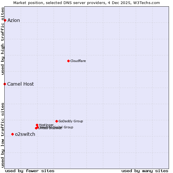 Market position of o2switch vs. Azion vs. Camel Host