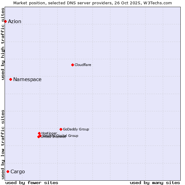 Market position of Namespace vs. Cargo vs. Azion