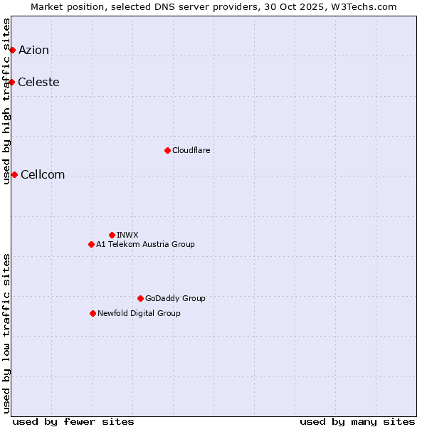 Market position of Cellcom vs. Azion vs. Celeste
