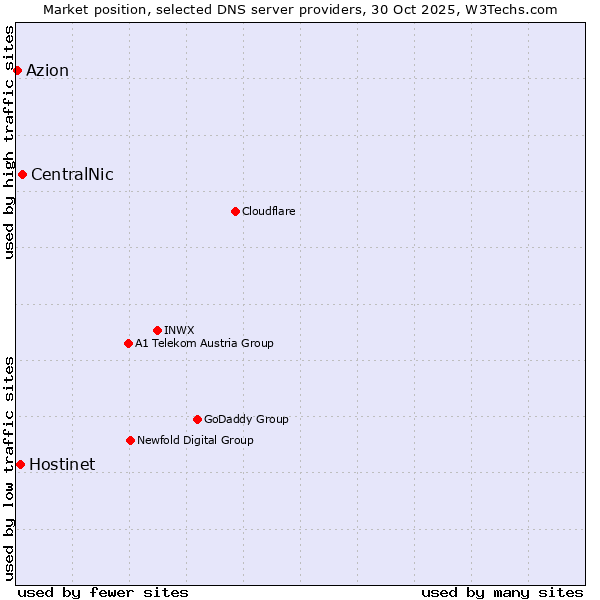 Market position of CentralNic vs. Hostinet vs. Azion
