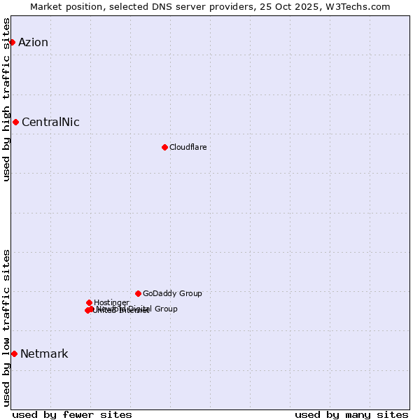 Market position of CentralNic vs. Netmark vs. Azion