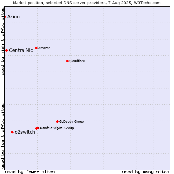 Market position of o2switch vs. CentralNic vs. Azion