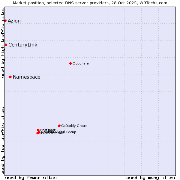 Market position of Namespace vs. CenturyLink vs. Azion