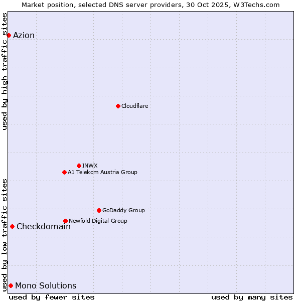 Market position of Checkdomain vs. Mono Solutions vs. Azion