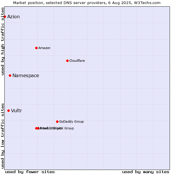 Market position of Namespace vs. Vultr vs. Azion