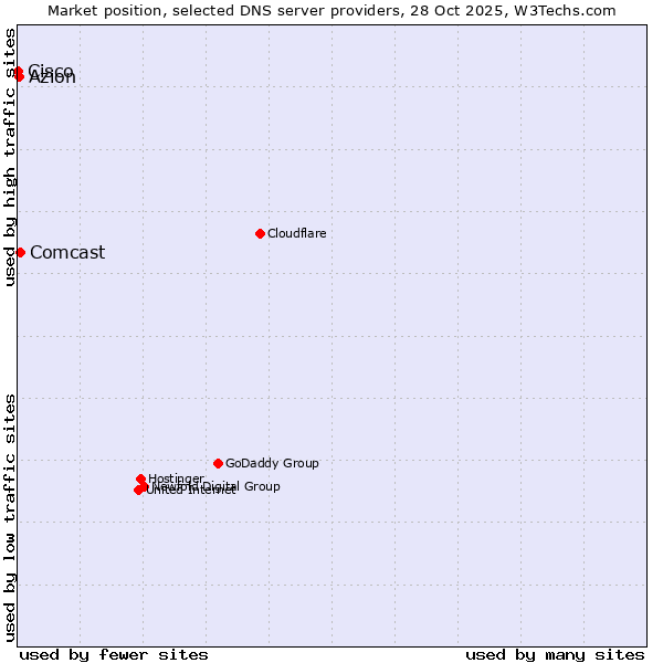Market position of Comcast vs. Azion vs. Cisco