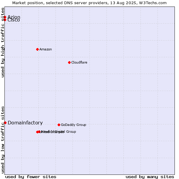 Market position of Domainfactory vs. Azion vs. Cisco
