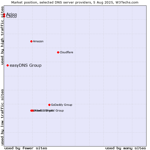 Market position of easyDNS Group vs. Azion vs. Cisco