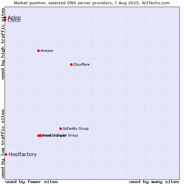 Market position of Hostfactory vs. Azion vs. Cisco