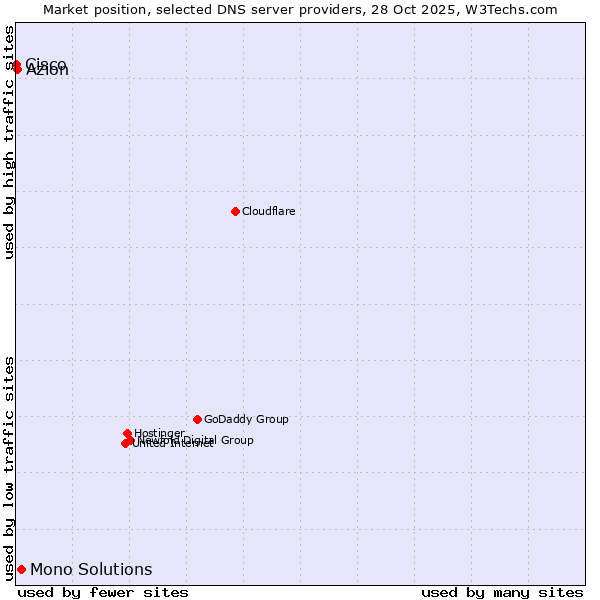 Market position of Mono Solutions vs. Azion vs. Cisco