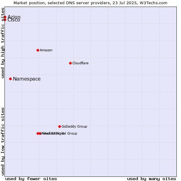 Market position of Namespace vs. Azion vs. Cisco