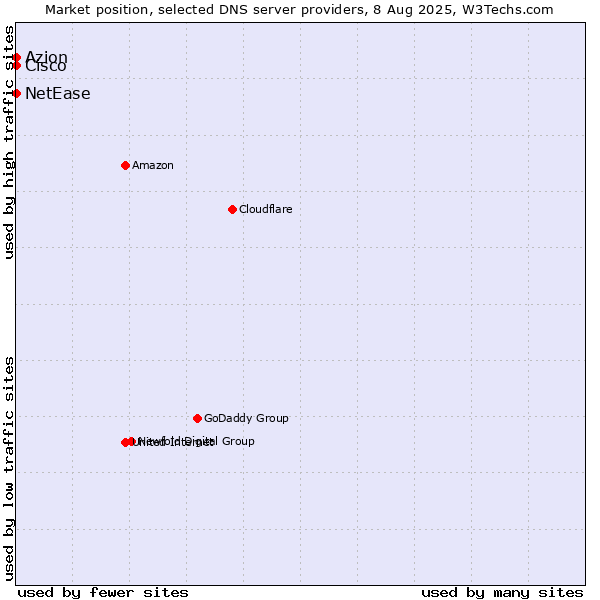 Market position of Azion vs. NetEase vs. Cisco