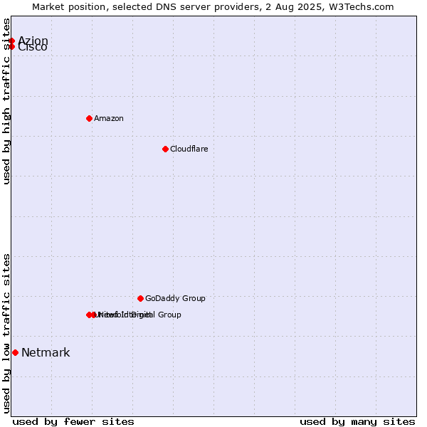 Market position of Netmark vs. Azion vs. Cisco