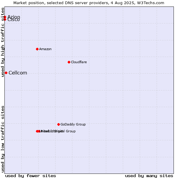 Market position of Cellcom vs. Azion vs. Cisco