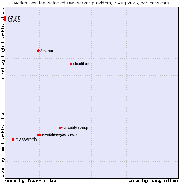 Market position of o2switch vs. Azion vs. Cisco