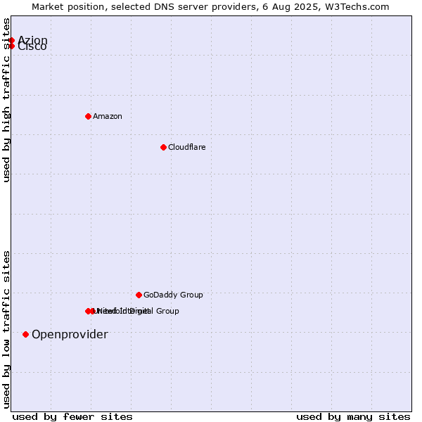 Market position of Openprovider vs. Azion vs. Cisco