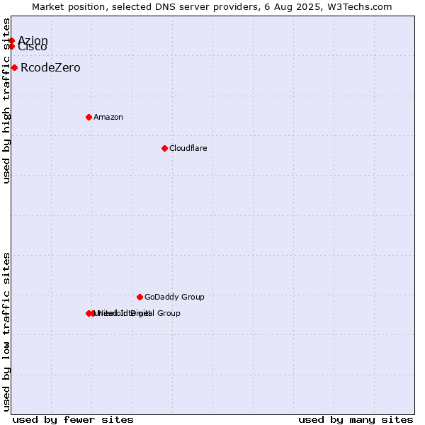 Market position of RcodeZero vs. Azion vs. Cisco