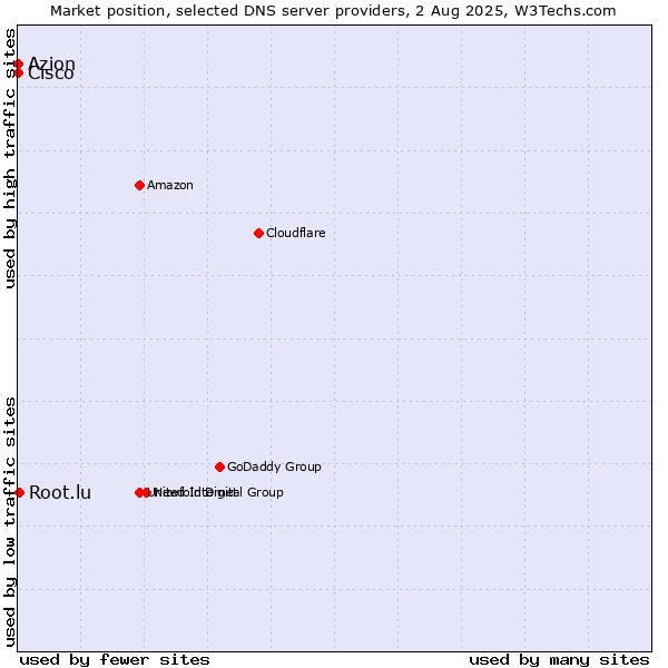 Market position of Root.lu vs. Azion vs. Cisco