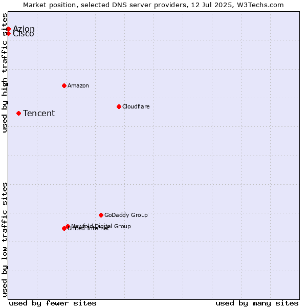 Market position of Tencent vs. Azion vs. Cisco