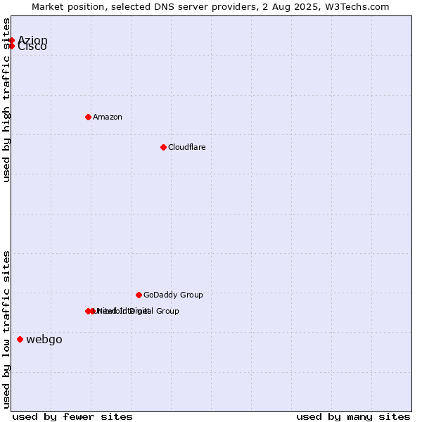 Market position of webgo vs. Azion vs. Cisco