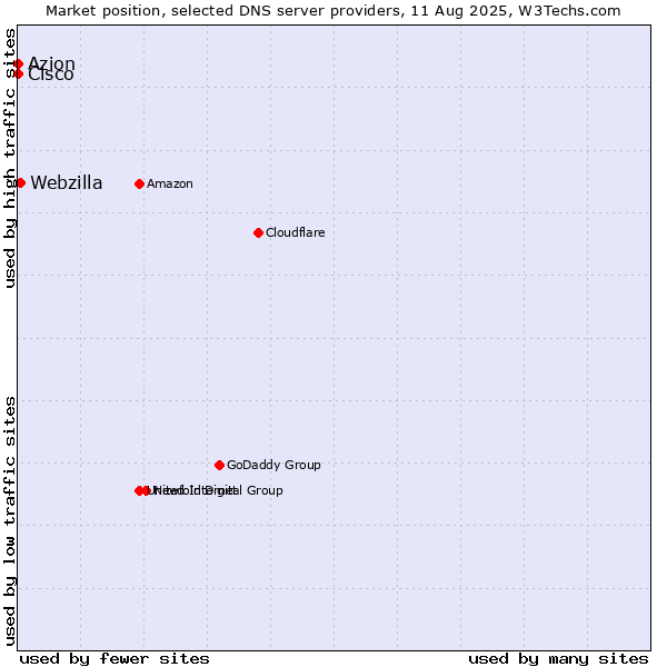 Market position of Webzilla vs. Azion vs. Cisco