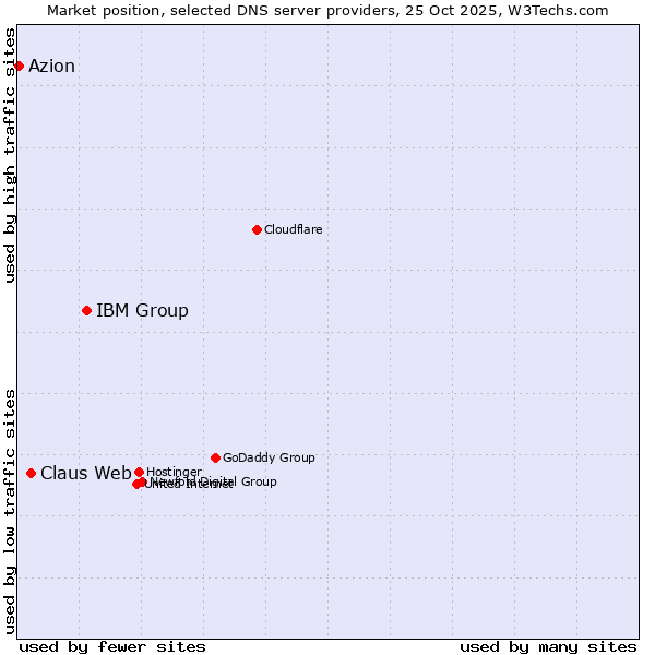 Market position of IBM Group vs. Claus Web vs. Azion
