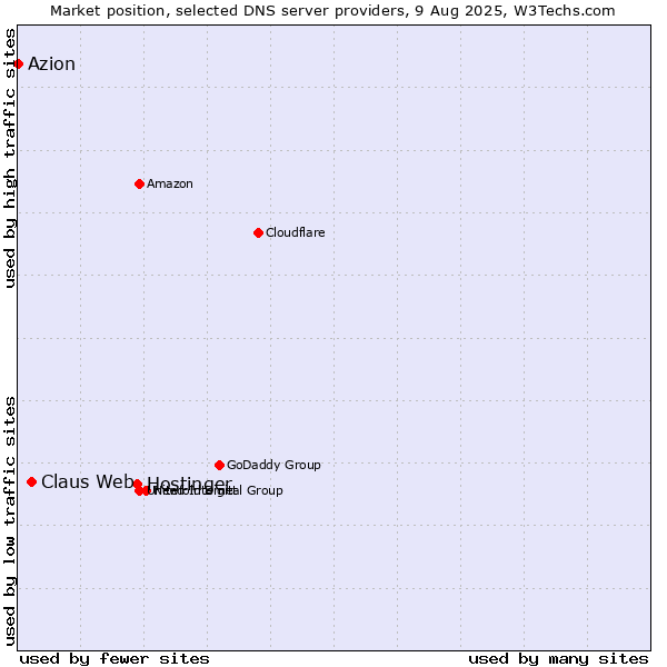 Market position of Hostinger vs. Claus Web vs. Azion