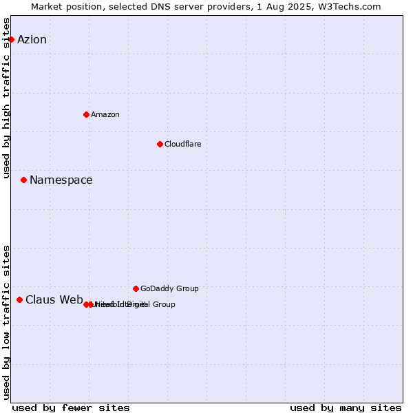 Market position of Namespace vs. Claus Web vs. Azion