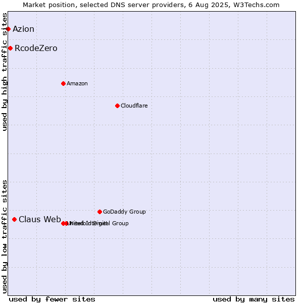 Market position of Claus Web vs. RcodeZero vs. Azion