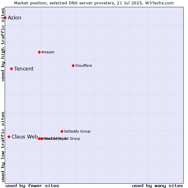 Market position of Tencent vs. Claus Web vs. Azion